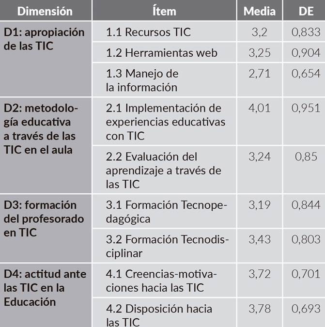 Estadísticos descriptivos de las dimensiones que configuran las competencias digitales