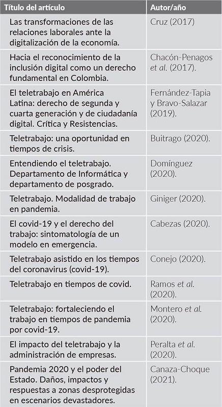 Literatura cient&iacute;fica examinada que estudia el teletrabajo