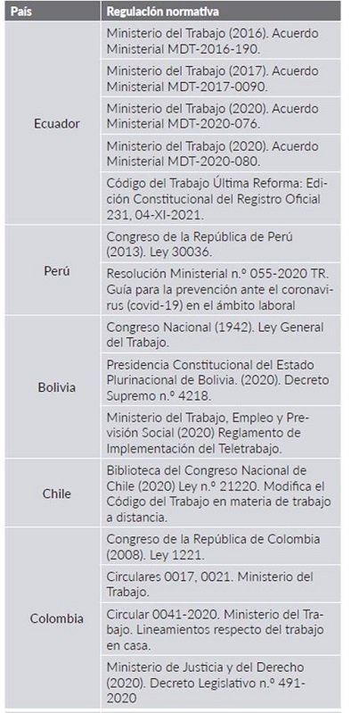 Marco legal que regula el teletrabajo en Sudam&eacute;rica y documentos internacionales