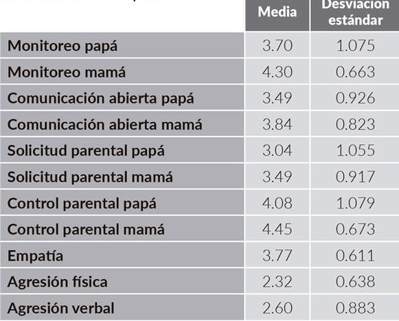 Estadísticos descriptivos