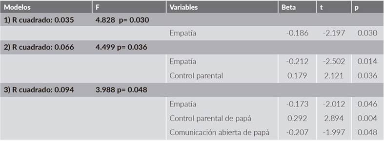 Modelo estadístico de la agresión física en adolescentes de sexo femenino