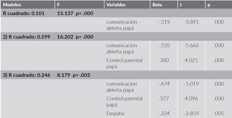 Modelo estadístico de la agresión verbal en adolescentes de sexo femenino