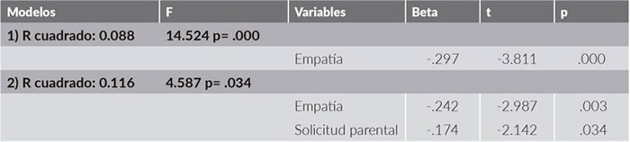 Modelo estadístico de la agresión verbal en adolescentes de sexo masculino