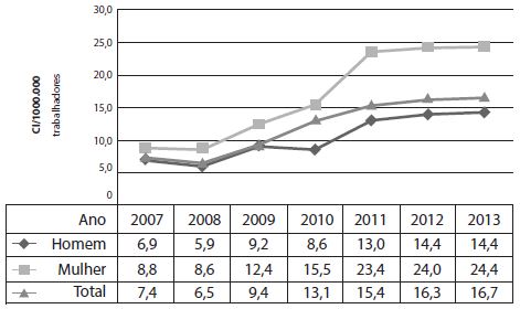 Coeficiente de incid&ecirc;ncia (CI) de casos de LER/DORT na ind&uacute;stria, total e por sexo - Brasil, 2007 a 2013.