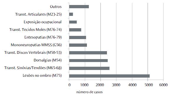 Concentra&ccedil;&atilde;o dos principais diagn&oacute;sticos (CID 10) dentre os casos de LER/DORT na Ind&uacute;stria - Brasil, 2007 a 2013.