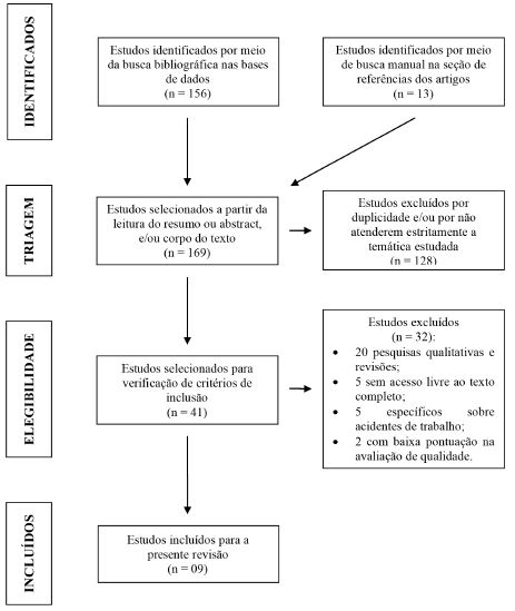 Fluxograma para o resultado da busca nas fontes de informações, seleção e inclusão dos artigos na revisão sistemática, de acordo com as recomendações do PRISMA15.