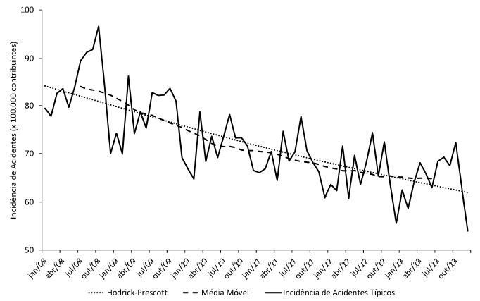 N&iacute;vel e tend&ecirc;ncia da incid&ecirc;ncia de acidentes de trabalho t&iacute;picos no Brasil de janeiro de 2008 a dezembro de 2013