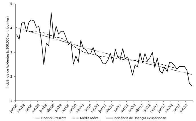 N&iacute;vel e tend&ecirc;ncia da incid&ecirc;ncia de doen&ccedil;as ocupacionais no Brasil de janeiro de 2008 a dezembro de 2013