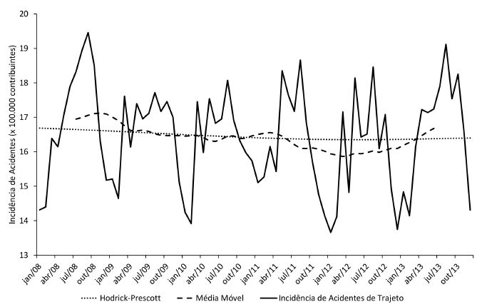 N&iacute;vel e tend&ecirc;ncia da incid&ecirc;ncia de acidentes de trajeto no Brasil de janeiro de 2008 a dezembro de 2013