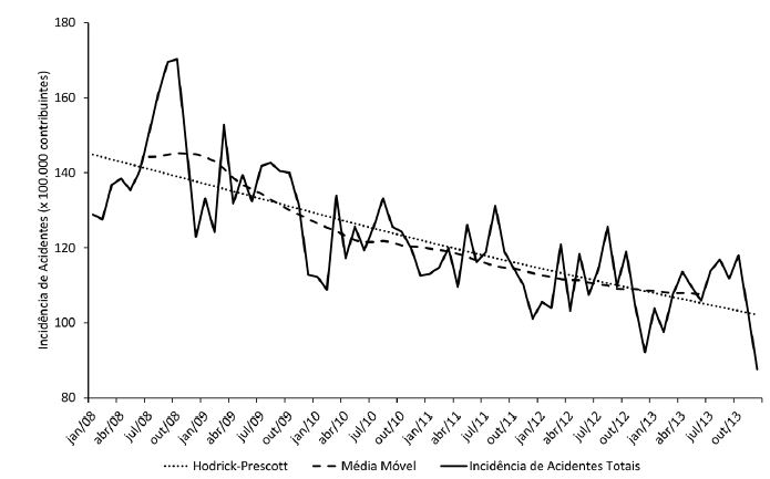 N&iacute;vel e tend&ecirc;ncia da incid&ecirc;ncia de acidentes totais no Brasil de janeiro de 2008 a dezembro de 2013