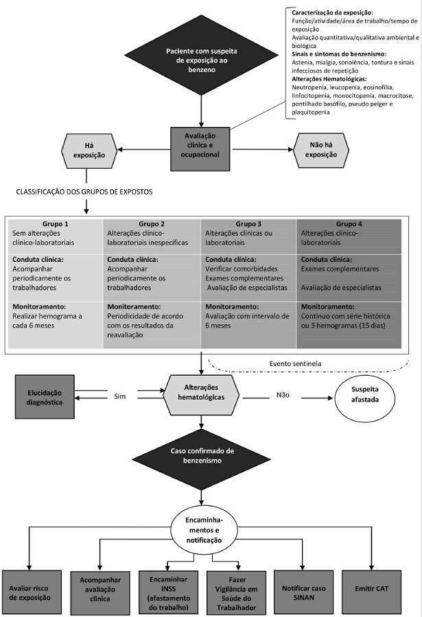 Fluxograma do manejo cl&iacute;nico de trabalhadores expostos ao benzeno segundo conduta e classifica&ccedil;&atilde;o