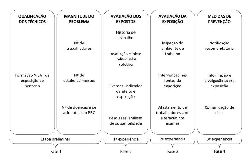 Componentes da a&ccedil;&atilde;o integrada de vigil&acirc;ncia da exposi&ccedil;&atilde;o ao benzeno em Postos de Revenda de Combust&iacute;veis (PCR)