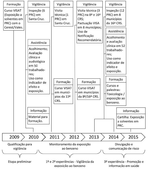 Etapas e componentes da a&ccedil;&atilde;o integrada de vigil&acirc;ncia da exposi&ccedil;&atilde;o ao benzeno em Postos de Revenda de Combust&iacute;veis (PCR), na linha do tempo