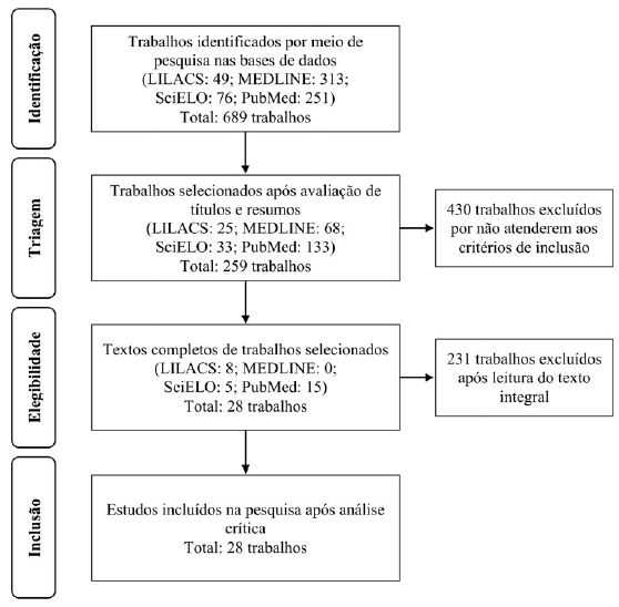 Representa&ccedil;&atilde;o esquem&aacute;tica dos m&eacute;todos de identifica&ccedil;&atilde;o, triagem, elegibilidade e inclus&atilde;o de trabalhos na revis&atilde;o, adaptada de acordo com o PRISMA Flow Diagram