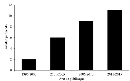 N&uacute;mero de trabalhos inclu&iacute;dos neste estudo publicados entre janeiro de 1996 e agosto de 2015