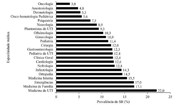 Preval&ecirc;ncia da S&iacute;ndrome de Burnout (SB) nas especialidades m&eacute;dicas