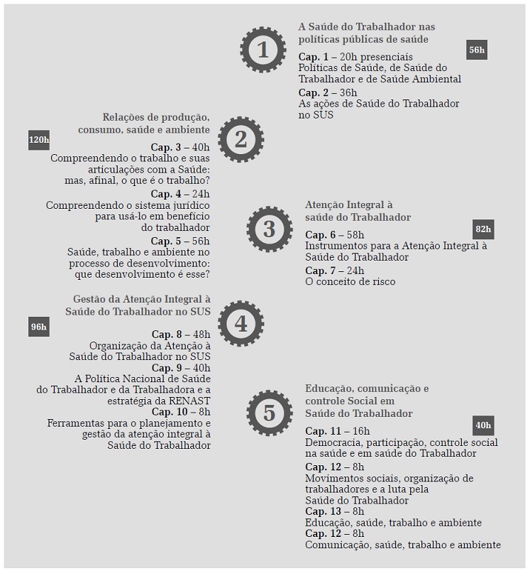 Estrutura do Cest-AD organizada pelas unidades de aprendizagem e eixos tem&aacute;ticos, 2016