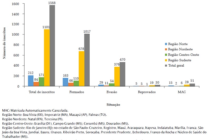 Distribui&ccedil;&atilde;o dos inscritos por regi&atilde;o no per&iacute;odo de 2006 a 2016.