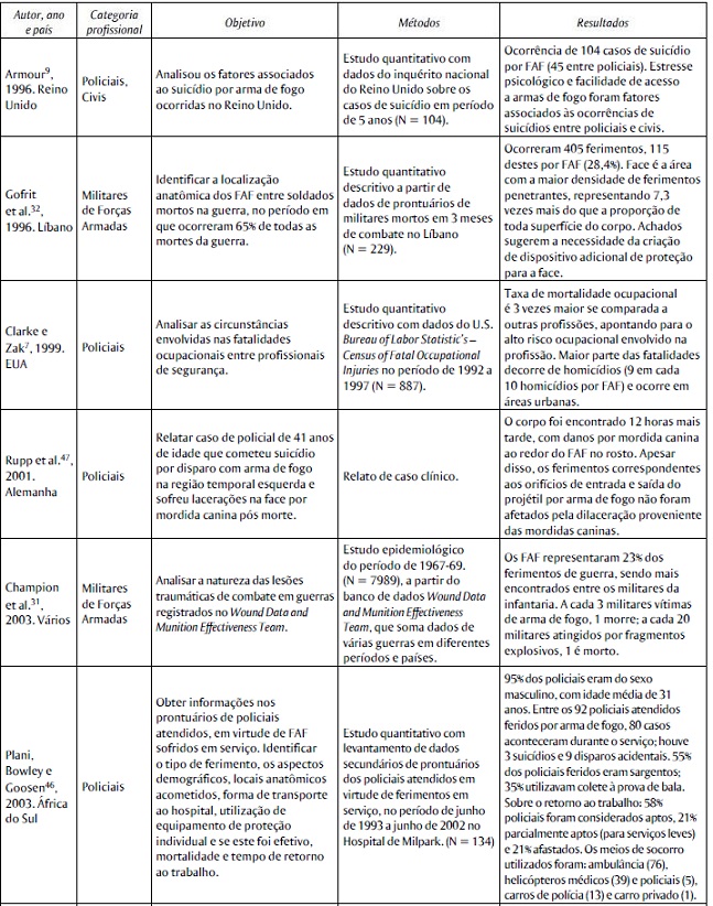 Artigos identificados na revis&atilde;o, segundo autor, ano de publica&ccedil;&atilde;o, pa&iacute;s onde ocorreram os ferimentos por armas de fogo (FAF), categoria profissional dos feridos, objetivo, metodologia e resultados do artigo.  Continua&ccedil;&atilde;o