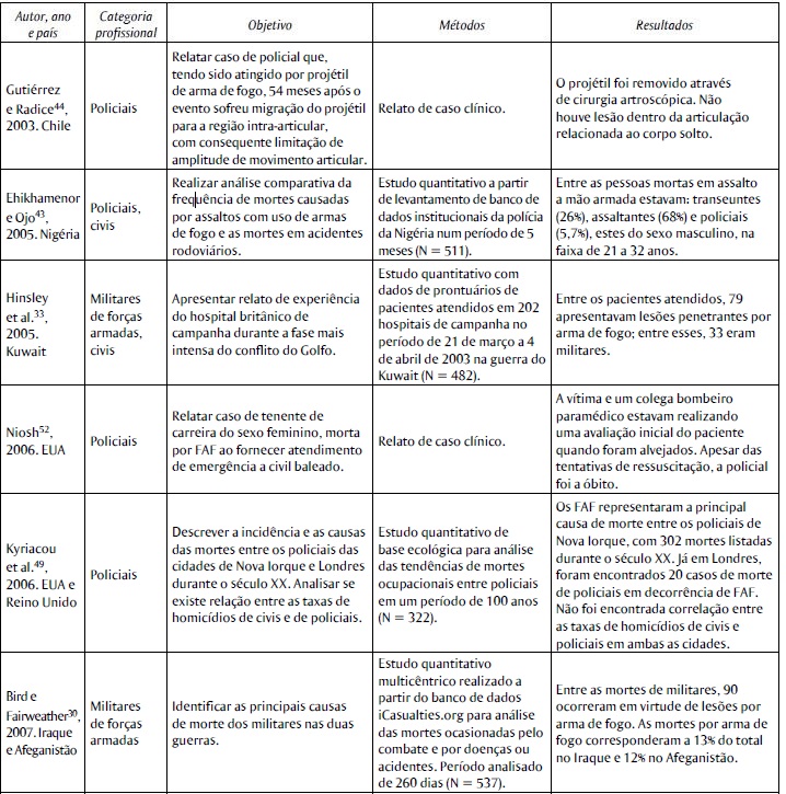 Artigos identificados na revis&atilde;o, segundo autor, ano de publica&ccedil;&atilde;o, pa&iacute;s onde ocorreram os ferimentos por armas de fogo (FAF), categoria profissional dos feridos, objetivo, metodologia e resultados do artigo.  Continua&ccedil;&atilde;o