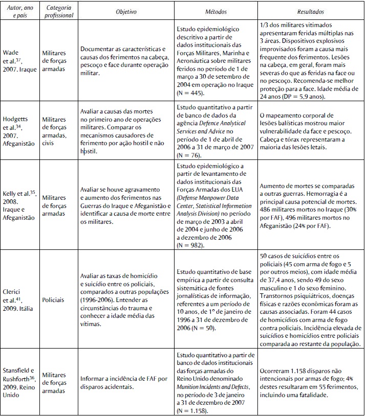 Artigos identificados na revis&atilde;o, segundo autor, ano de publica&ccedil;&atilde;o, pa&iacute;s onde ocorreram os ferimentos por armas de fogo (FAF), categoria profissional dos feridos, objetivo, metodologia e resultados do artigo.  Continua&ccedil;&atilde;o