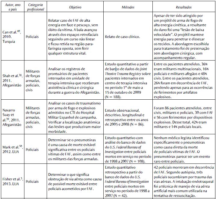 Artigos identificados na revis&atilde;o, segundo autor, ano de publica&ccedil;&atilde;o, pa&iacute;s onde ocorreram os ferimentos por armas de fogo (FAF), categoria profissional dos feridos, objetivo, metodologia e resultados do artigo.  Continua&ccedil;&atilde;o