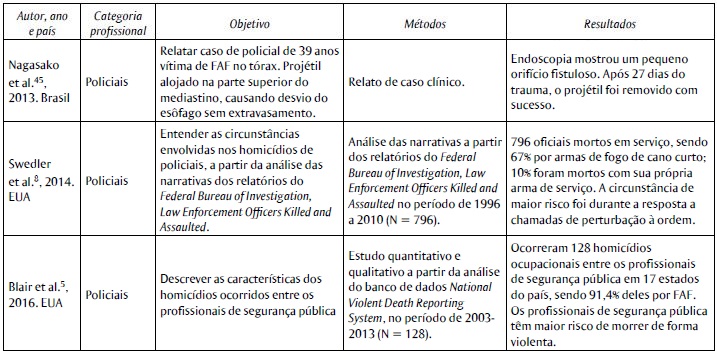 Artigos identificados na revis&atilde;o, segundo autor, ano de publica&ccedil;&atilde;o, pa&iacute;s onde ocorreram os ferimentos por armas de fogo (FAF), categoria profissional dos feridos, objetivo, metodologia e resultados do artigo.  Continua&ccedil;&atilde;o