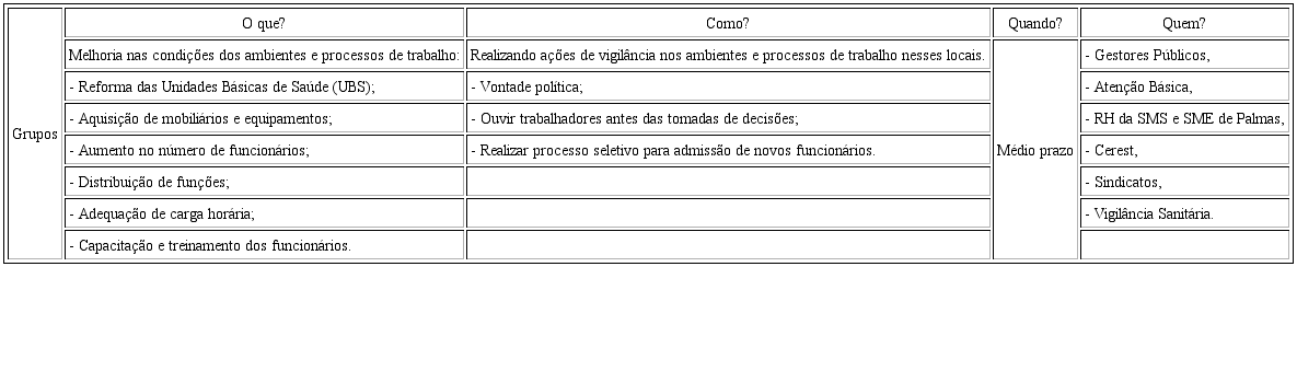 Hip&oacute;teses de solu&ccedil;&otilde;es para melhoria das condi&ccedil;&otilde;es de trabalho nos servi&ccedil;os p&uacute;blicos de sa&uacute;de e educa&ccedil;&atilde;o do territ&oacute;rio da regi&atilde;o sul de Palmas (TO)