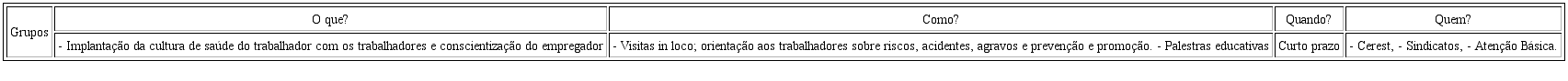 Hip&oacute;teses de solu&ccedil;&otilde;es para melhoria das condi&ccedil;&otilde;es de trabalho na constru&ccedil;&atilde;o civil, oficinas mec&acirc;nicas, lava-jatos, sal&atilde;o de beleza do territ&oacute;rio da regi&atilde;o sul de Palmas (TO)