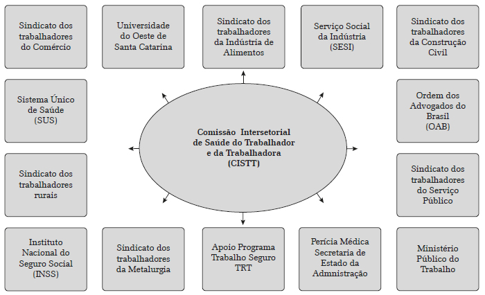 Representação esquemática da composição atual da Comissão Intersetorial de Saúde do Trabalhador e da Trabalhadora (CISTT)