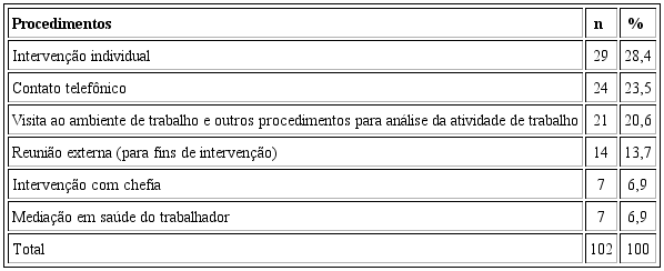Procedimentos de interven&ccedil;&atilde;o adotados para reabilita&ccedil;&atilde;o funcional de oito trabalhadores de uma institui&ccedil;&atilde;o federal de ensino superior