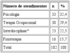 Tipos de atendimentos por especialidade realizados na reabilita&ccedil;&atilde;o funcional de oito trabalhadores de uma institui&ccedil;&atilde;o federal de ensino superior