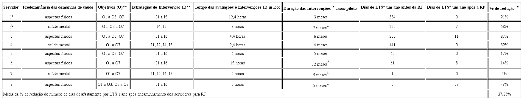 Dados do primeiro ano das a&ccedil;&otilde;es de reabilita&ccedil;&atilde;o funcional de oito trabalhadores de uma institui&ccedil;&atilde;o federal de ensino superior