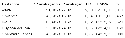 Comparação da frequência dos desfechos
