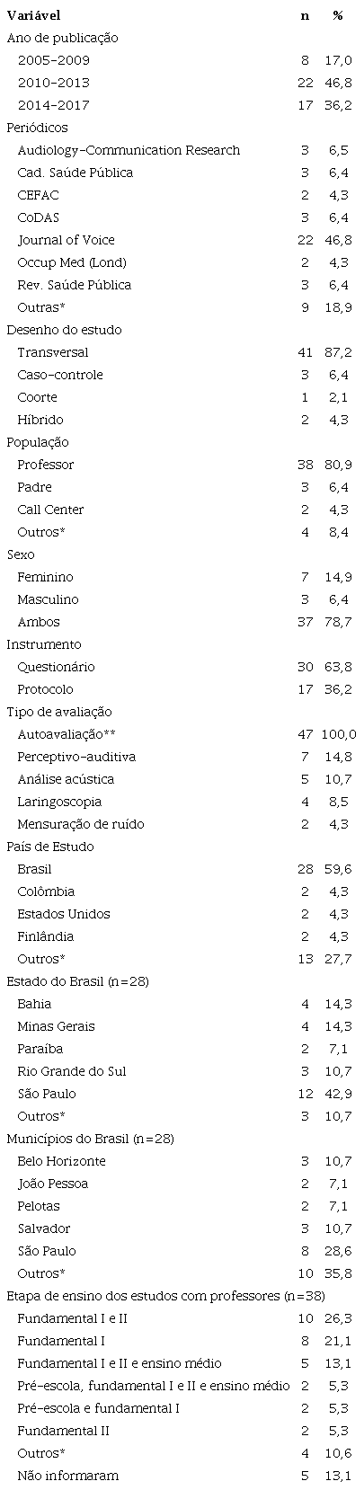 Vari&aacute;veis qualitativas relacionadas &agrave;s caracter&iacute;sticas das publica&ccedil;&otilde;es e aspectos metodol&oacute;gicos dos artigos encontrados