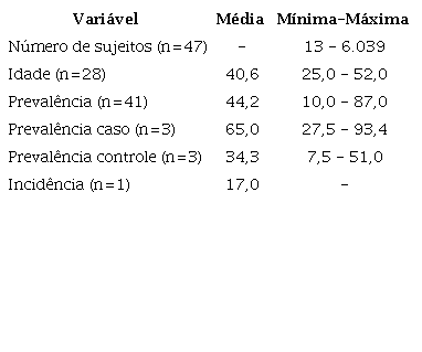 Sumariza&ccedil;&atilde;o das vari&aacute;veis quantitativas referentes ao n&uacute;mero de sujeitos, idade, preval&ecirc;ncia e incid&ecirc;ncia de altera&ccedil;&atilde;o vocal nas publica&ccedil;&otilde;es encontradas
