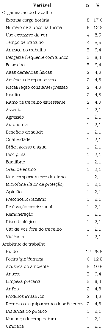 Fatores de ambiente e organiza&ccedil;&atilde;o do trabalho associados &agrave; altera&ccedil;&atilde;o vocal nas publica&ccedil;&otilde;es encontradas