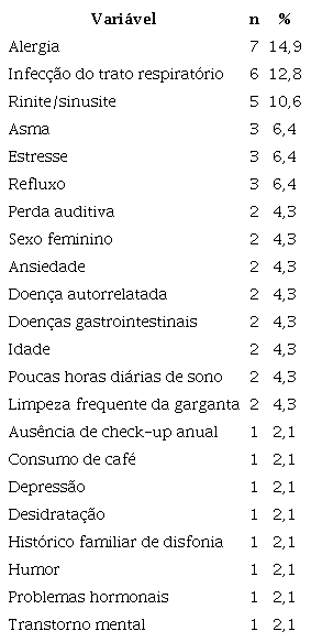 Fatores predisponentes individuais associados &agrave; altera&ccedil;&atilde;o vocal