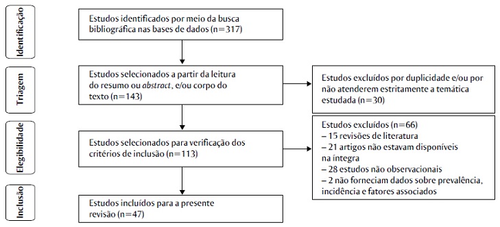 Fluxograma do resultado da busca nas fontes de informa&ccedil;&otilde;es, sele&ccedil;&atilde;o e inclus&atilde;o dos artigos na revis&atilde;o