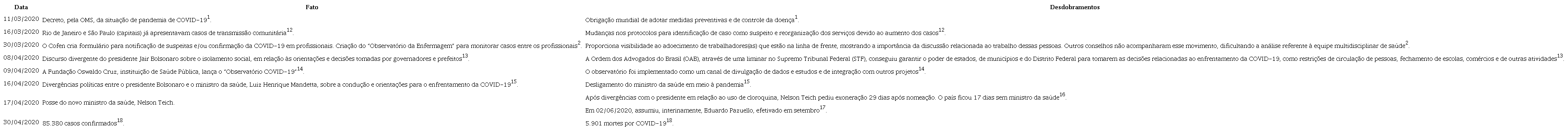 S&iacute;ntese dos acontecimentos relacionados &agrave; pandemia de COVID-19 no per&iacute;odo relacionado &agrave; coleta dos dados da pesquisa nas m&iacute;dias jornal&iacute;sticas