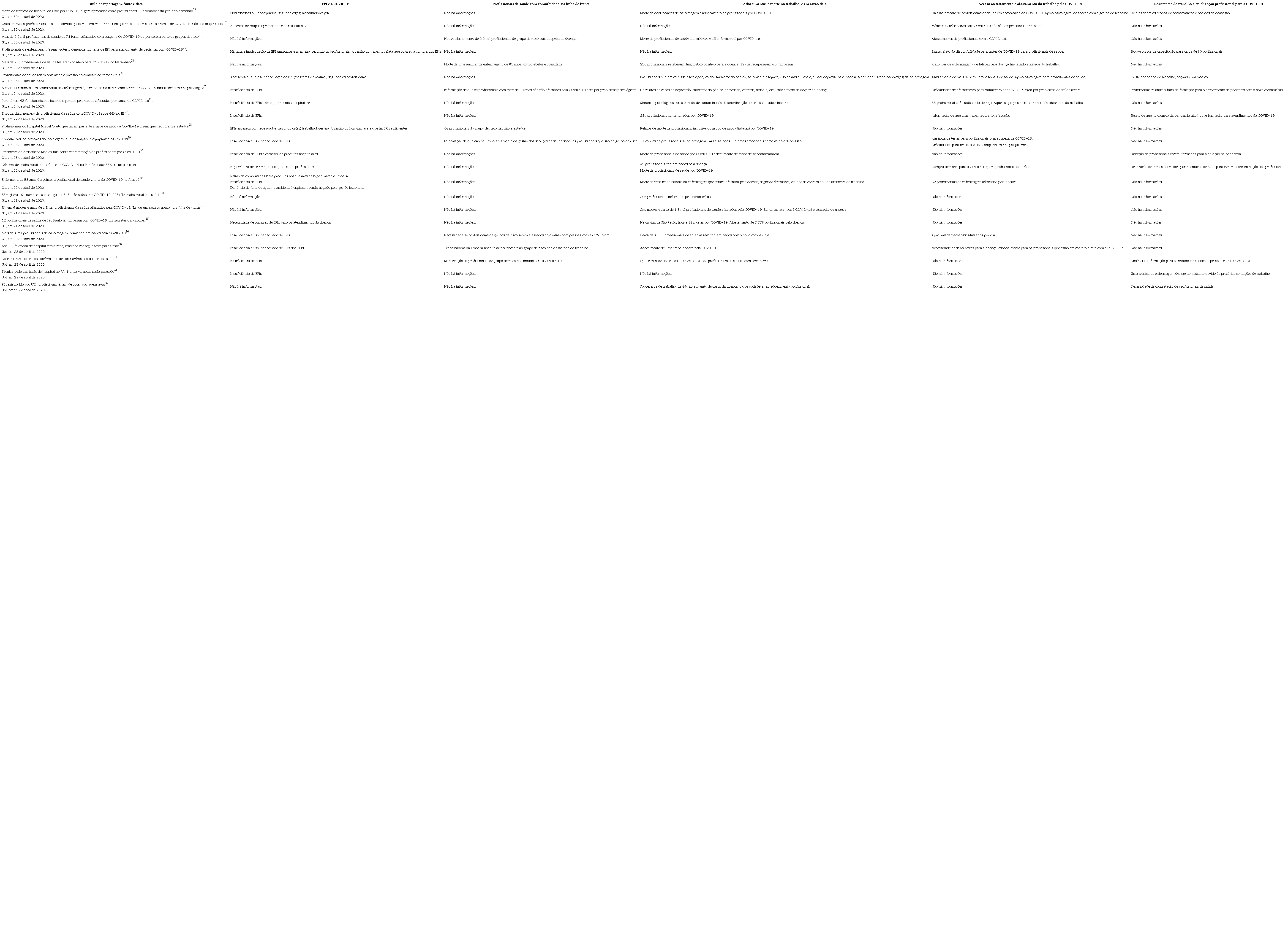 Reportagens selecionadas e informa&ccedil;&otilde;es relacionadas &agrave;s categorias anal&iacute;ticas sobre condi&ccedil;&otilde;es de trabalho