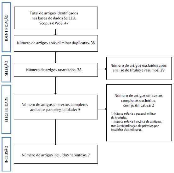 Fluxograma da seleção dos artigos publicados a respeito de fatores de risco para perda auditiva em militares da Marinha, 2007-2017
