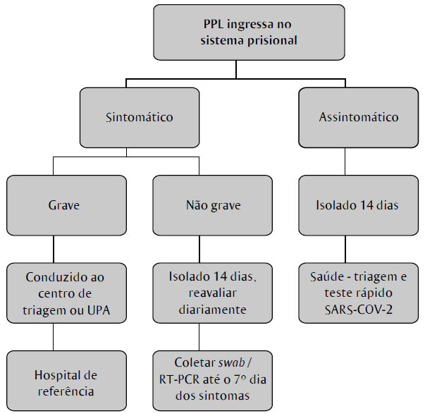 Fluxograma de triagem de COVID-19 para pessoas privadas de liberdade (PPL), ingressantes na casa prisional
