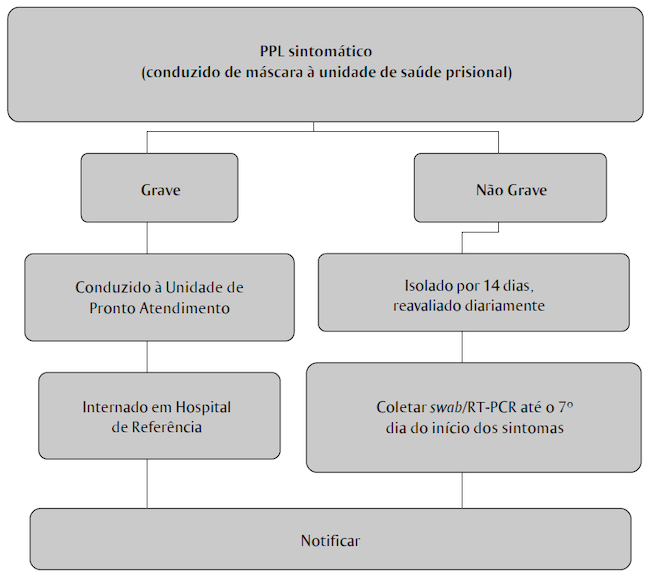 Fluxograma de atendimento das pessoas privadas de liberdade (PPL) com sintomas gripais, conforme gravidade