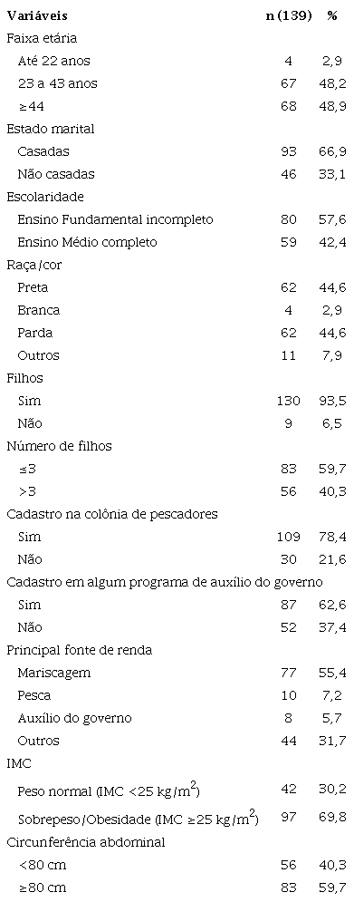 Caracteriza&ccedil;&atilde;o sociodemogr&aacute;fica das catadoras de marisco de Jiribatuba, Vera Cruz, Bahia, 2017