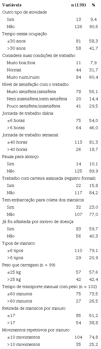 Aspectos ocupacionais e condi&ccedil;&otilde;es laborais das catadoras de marisco de Jiribatuba, Vera Cruz, Bahia, 2017
