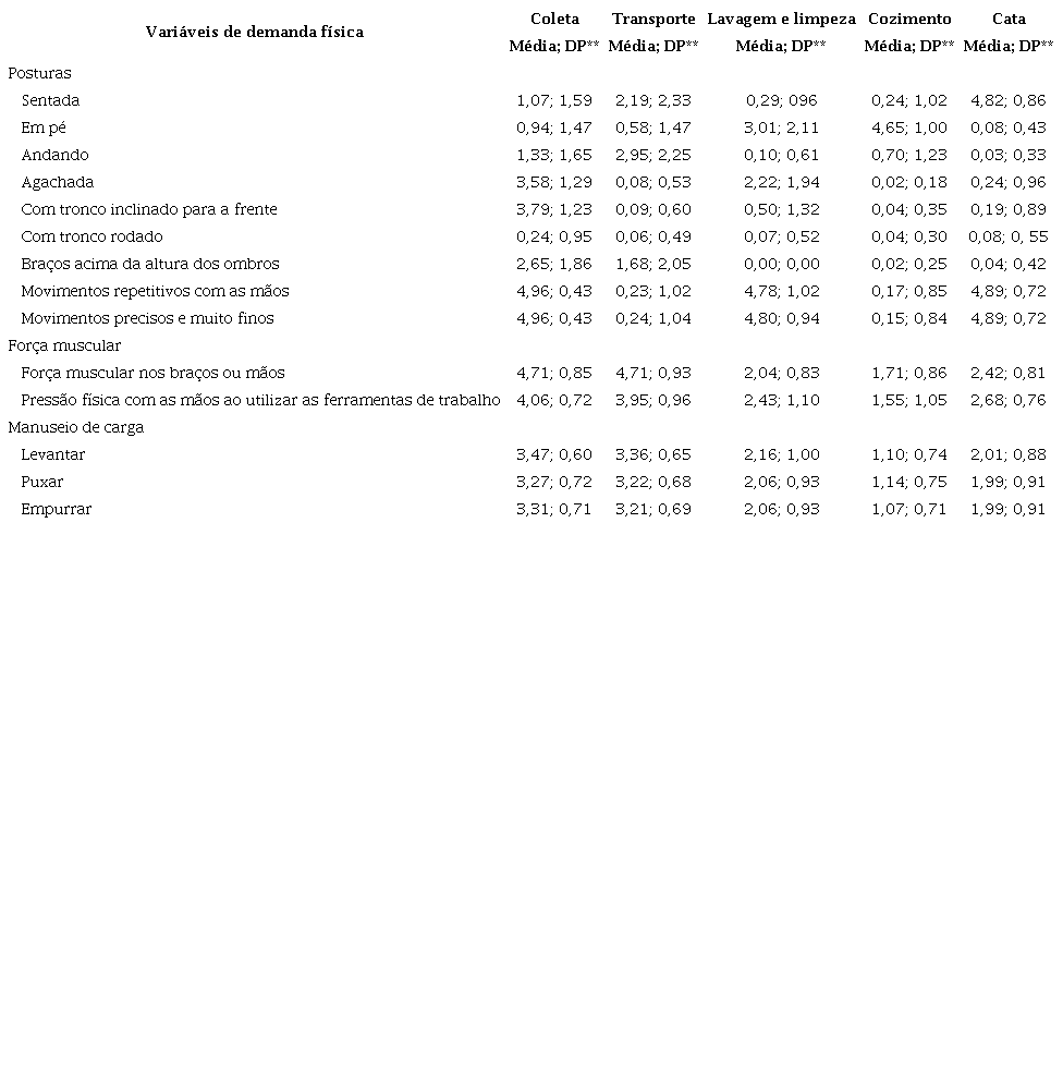 Demandas f&iacute;sicas segundo as principais etapas de trabalho, classificadas em escala de 0 a 5* pelas catadoras de marisco de Jiribatuba, Vera Cruz, Bahia, 2017