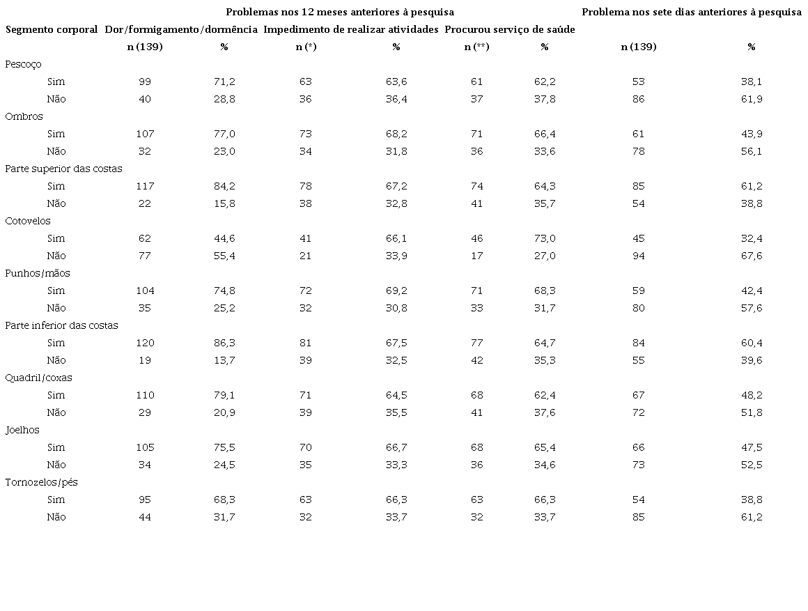 Preval&ecirc;ncia de queixas musculoesquel&eacute;ticas por segmento corporal em catadoras de mariscos de Jiribatuba, Vera Cruz, Bahia, 2017