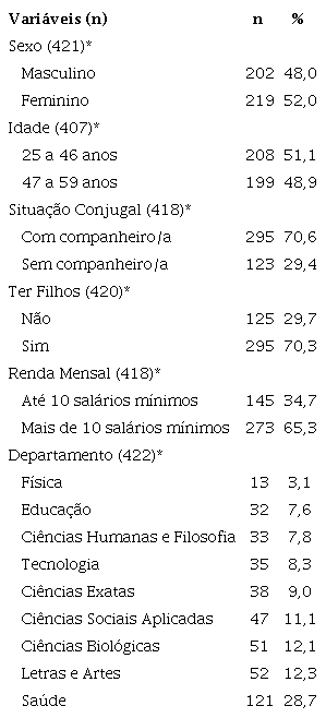 Características sociodemográficas e distribuição por departamento dos(as) docentes, participantes da pesquisa, de uma universidade pública na Bahia, Brasil, 2016