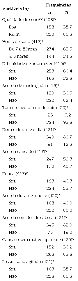Características da qualidade, duração e queixas de sono entre docentes de uma universidade pública na Bahia, Brasil, 2016